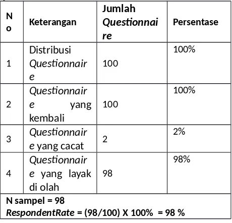 Tabel 1. Ikhtisar distribusi dan pengembalian questionnaire