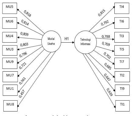 Gambar 2. Model Akhir Penelitian