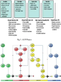 Fig 3. AUP Phases 
