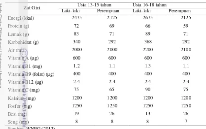 Tabel 4 Angka kecukupan gizi remaja usia 13-18 tahun 