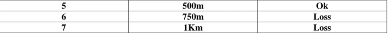 Table 4.2 Hasil Jarak Transmitter Dan Receiver Non Line Of Sight 