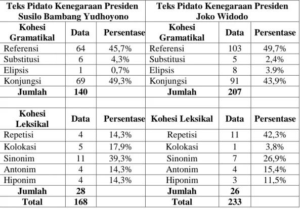 Tabel 4.1: Kohesi dalam Teks Pidato Kenegaraan Presiden Susilo Bambang  Yudhoyono dan Joko Widodo 