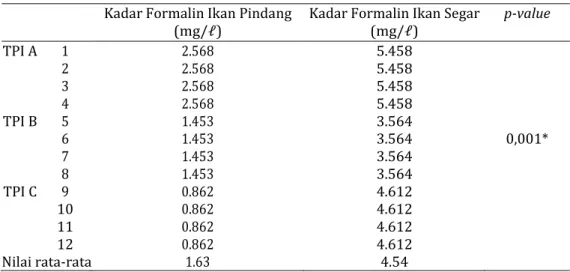 Tabel 1 Kadar Formalin Ikan Pindang dan Ikan Segar di TPI Tulungagung     Kadar Formalin Ikan Pindang 