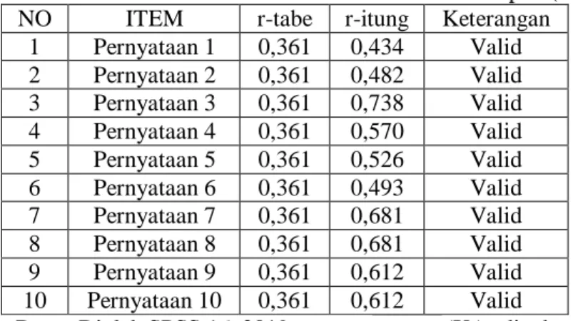 Tabel  3  Hasil  Uji  Validitas  Karakteristik  Kelompok (X 1 ) 