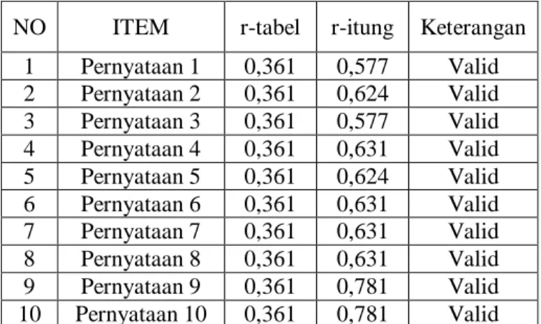 Tabel 5 Hasil Uji Validitas Kinerja (Y)  NO  ITEM  r-tabel  r-itung  Keterangan 