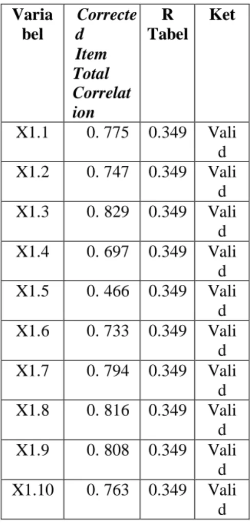 Tabel 2 Variabel Kompensasi (X2)  Varia bel  Corrected  Item  Total  Correlat ion  R  Tabel  Ket  X2.1  0
