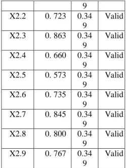 Tabel 3 Variabel Kinerja Karyawan (Y)  Varia bel  Correct ed  Item  Total  Correlat ion  R  Tabel  Ket  Y.1  0