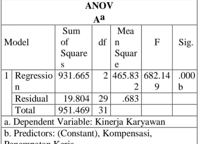 Tabel 9 : Hasil Uji F 