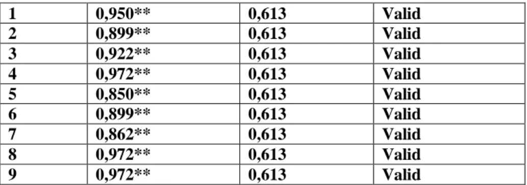 Tabel 2. Hasil Uji Validitas Variabel Disiplin  Kerja 