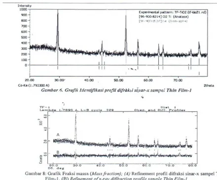 Gambar 8: Gratik Fraksi massa (Massfraction); (A) Refinement profil difraksi sinar-x sampel ThinFilm-I, Refinement of x-ray profile sampie Thin Film-I