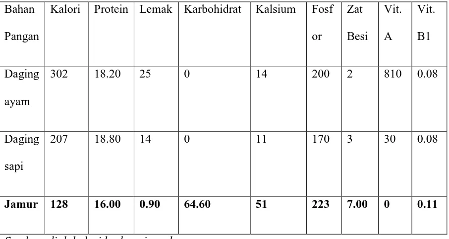 Tabel 1. Perbandingan Nilai Gizi Jamur Dengan Jenis Pangan Yang Lain 