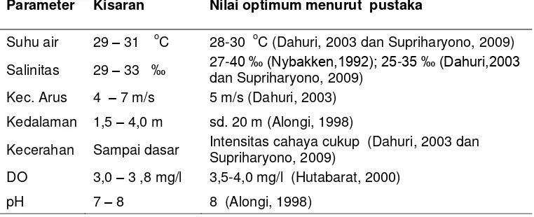 Tabel 3.1. Parameter Lingkungan di Pulau Karimunjawa  