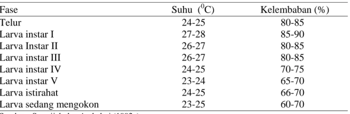 Tabel 1.  Kebutuhan Suhu dan Kelembaban Udara untuk Setiap Fase 