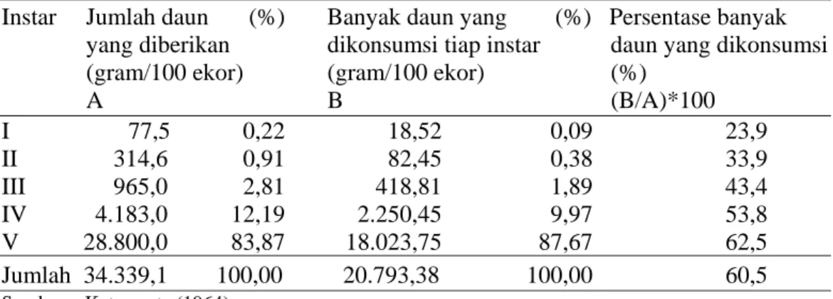 Tabel 4. Daun Murbei yang Dikonsumsi Ulat Sutera Jenis J.115 X C.180 (ras  Jepang X ras Cina) 