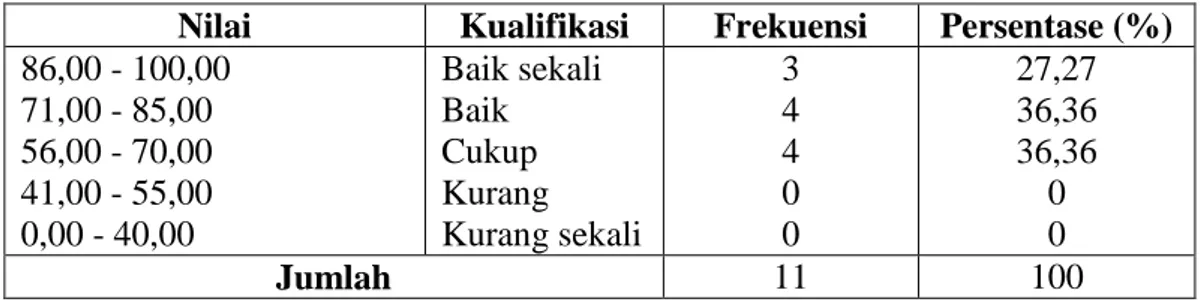 Tabel 4.12 Presentasi Kualifikasi Nilai Posttest di Kelas Kontrol 3