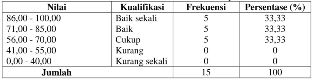 Tabel 4.13 Presentasi Kualifikasi Nilai Posttest di Kelas Eksperimen 4