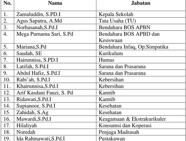 Tabel 4.2 Keadaan Guru dan Karyawan MI Al-Mujahidin II Banjarmasin Tahun  Pelajaran 2018/2019 