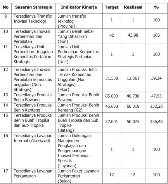 Tabel 4.  Sasaran,  Indikator  Kinerja,  Target  dan  Capaian  BPTP  Jawa  Tengah          Tahun 2018