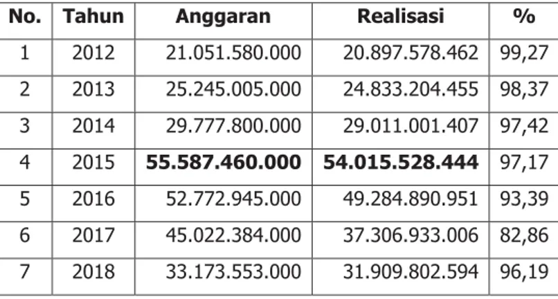 Tabel 13.  Perkembangan anggaran BPTP Jawa Tengah Tahun 2012 – 2018 
