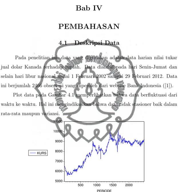 Gambar 4.1. Plot Nilai Tukar Dolar Kanada terhadap Rupiah