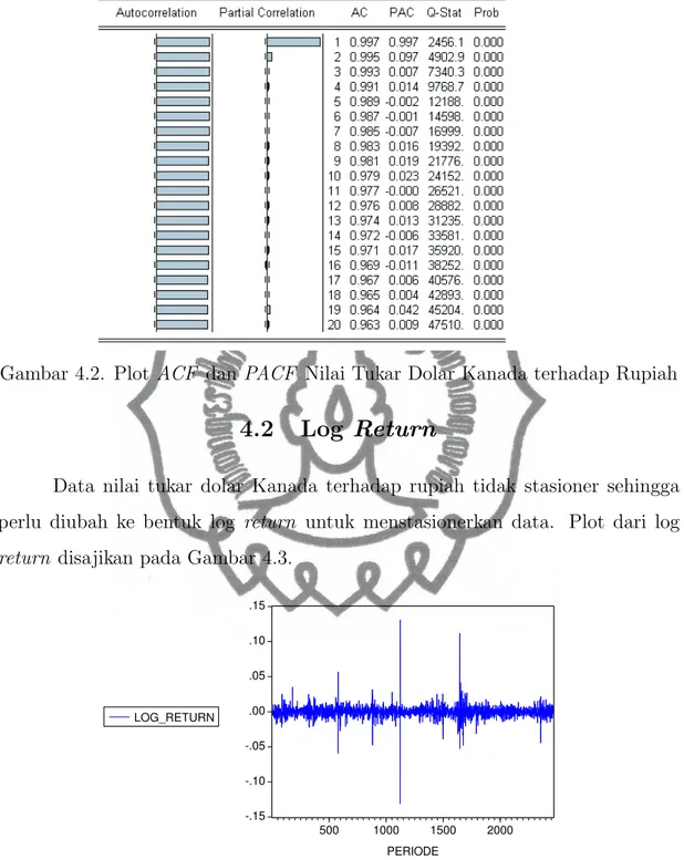 Gambar 4.2. Plot ACF dan PACF Nilai Tukar Dolar Kanada terhadap Rupiah