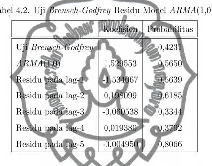 Tabel 4.2. Uji Breusch-Godfrey Residu Model ARMA(1,0) Koefisien Probabilitas