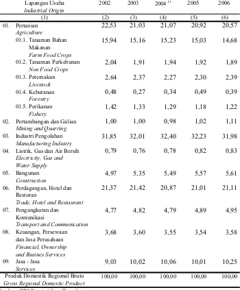 TableDasar Harga Konstan 2000 di Jawa Tengah Tahun 2002 - 2006Persentage Distribution at Gross Regional Domestic Product by Industrial