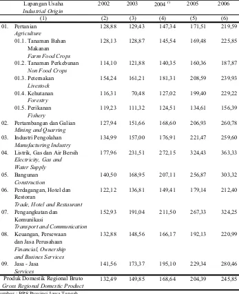 TableHarga Berlaku di Jawa Tengah Tahun 2002 - 2006 (Tahun 2000=100)Index Number of Gross Regional Domestic Product by Industrial Origin