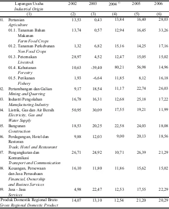 TableMenurut Lapangan Usaha di Jawa Tengah Tahun 2002 - 2006 (Persen)Growth Rate at Gross Regional Domestic Product by Industrial Origin