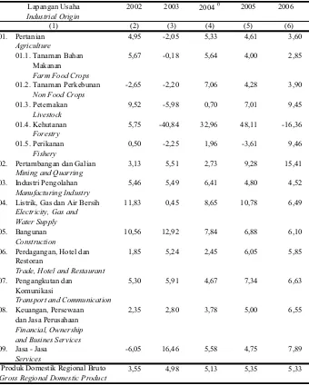 Table2000 Menurut Lapangan Usaha di Jawa Tengah Tahun 2002 - 2006 (Persen)Growth Rate at Gross Regional Domestic Product by Industrial Origin