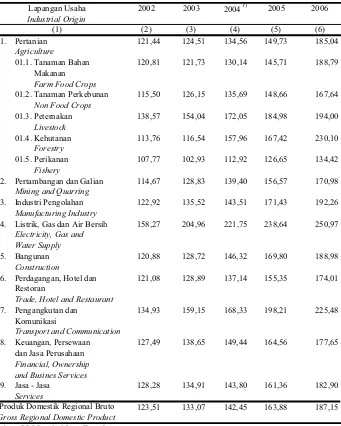 TableLapangan Usaha di Jawa Tengah Tahun 2002 - 2006 (Tahun 2000 = 100,00)Implisit Index of Gross Regional Domestic Product by Industrial