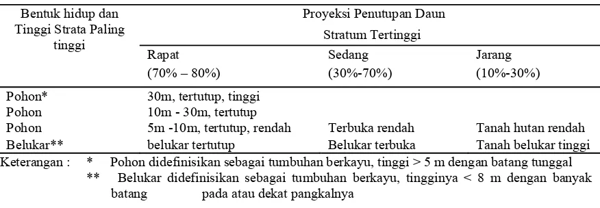 Tabel 1.  Komunitas Mangrove Berdasarkan Tanda-tanda Struktural 