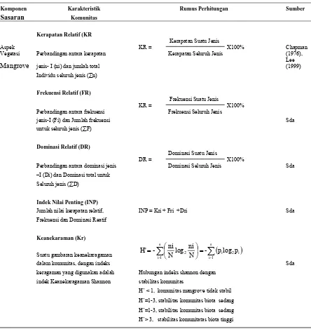 Tabel 2.  Perhitungan Karakteristik Komunitas Mangrove 