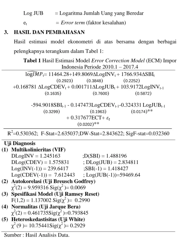 Tabel 1 Hasil Estimasi Model Error Correction Model (ECM) Impor  Indonesia Periode 2010.1 – 2017.4 