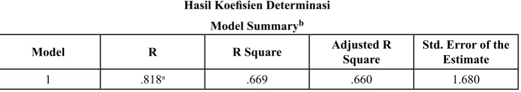 Tabel 5Hasil Koeisien Determinasi