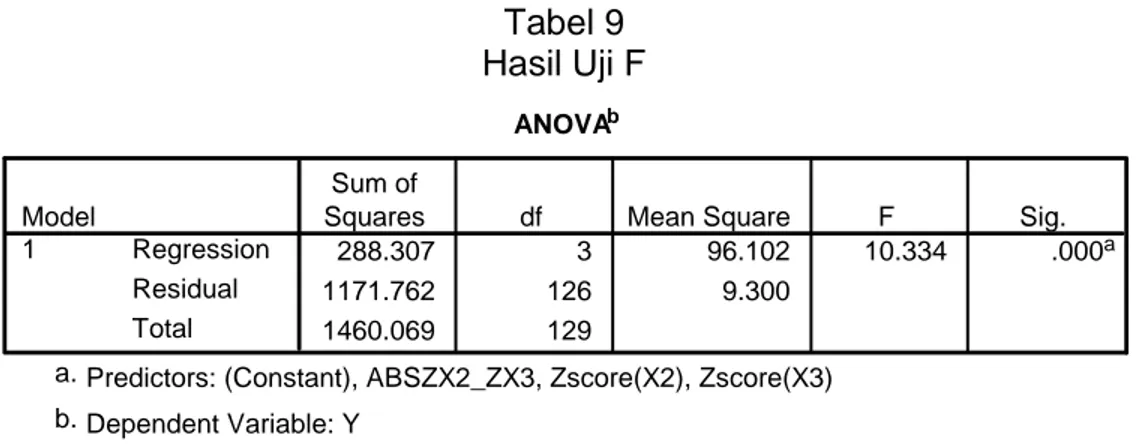 Tabel 9  Hasil Uji F  ANOVA b 288.307 3 96.102 10.334 .000 a 1171.762 126 9.300 1460.069 129RegressionResidualTotalModel1Sum of