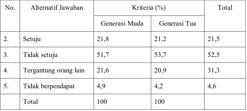 Tabel : 2. Pendapat Terhadap Kelanjutan  Pembangunan Waduk Jatigede (N = 4390) 