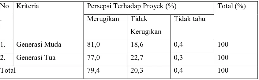 Tabel : 3. Persepsi  Terhadap Pembangunan Waduk Jatigede 