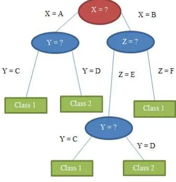 Figure 1. Decision Tree Model Illustration 