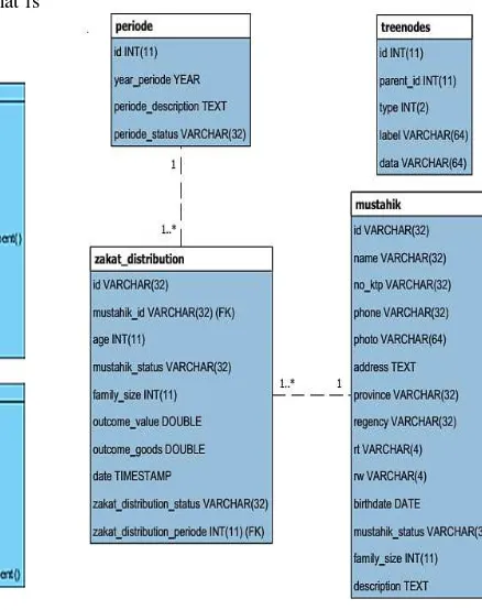 Figure 4. EER Diagram of SiZakat for addition feature 