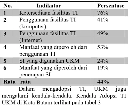 Tabel 3 Kendala Adopsi TI pada UKM di Kota Batam 