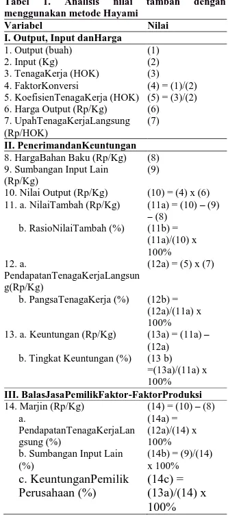 Tabel  1.  Analisis  nilai  tambah  dengan  menggunakan metode Hayami 