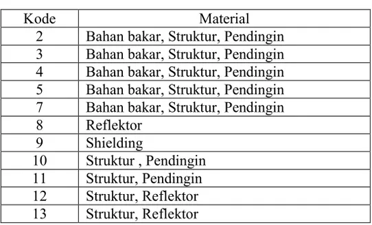 Tabel 1: Material Penyusun Teras 