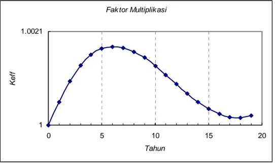 Gambar 3. Faktor multiplikasi  terhadap waktu operasi reaktor 