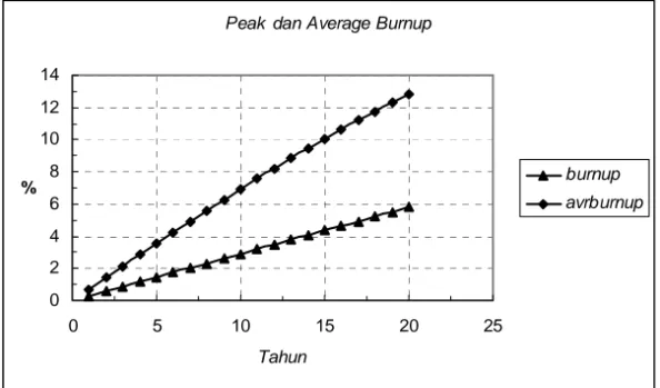 Gambar 5. Peak dan Average Burnup  terhadap waktu operasi reaktor 