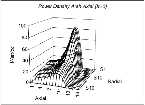Gambar 7. Distribusi power density di dalam teras reaktor 