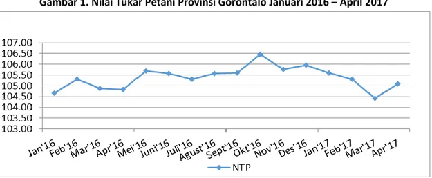 Gambar 1. Nilai Tukar Petani Provinsi Gorontalo Januari 2016 – April 2017 