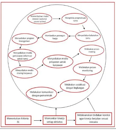 Figure 2. Conceptual Model CKM on Hospitality in Purbalingga 