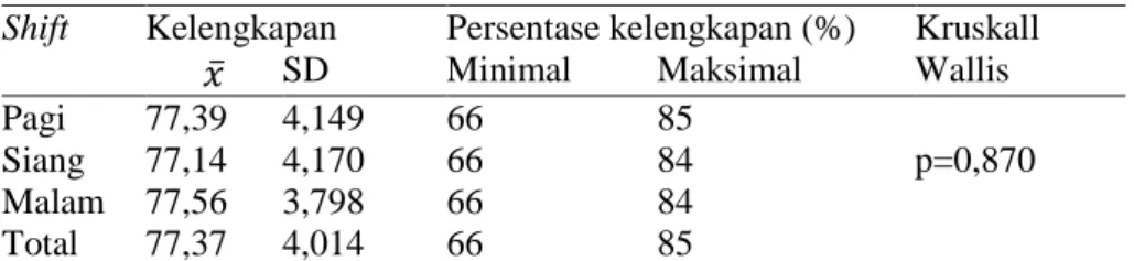 Tabel 2. Hasil kelengkapan pengisian tujuh lembar keperawatan  Shift  Kelengkapan   Persentase kelengkapan (%)  Kruskall  