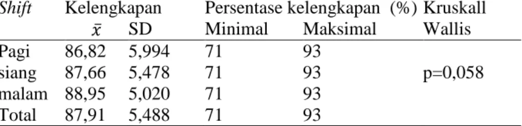 Tabel 5. Hasil analisis kelengkapan pengisian lembar terapi farmakologi  Shift  Kelengkapan   Persentase kelengkapan  (%) Kruskall  